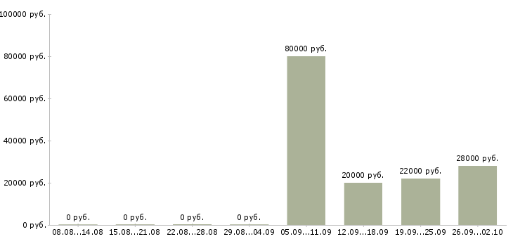 Вакансии менеджер по персоналу коммуникабельный в Владимире - Медиана зарплат менеджер по персоналу коммуникабельный в Владимире за 2 месяца