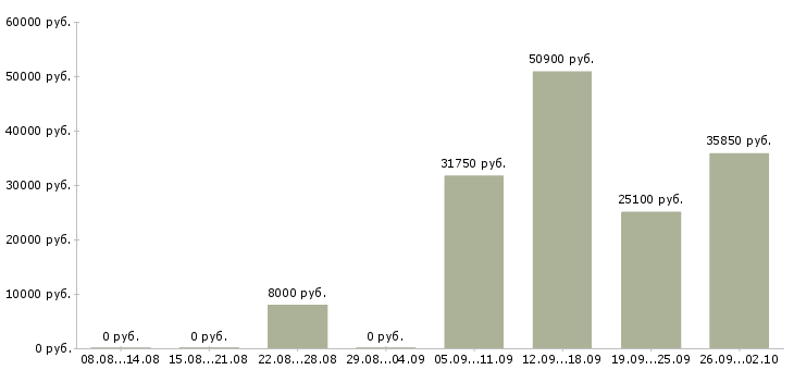 Вакансии менеджер по персоналу требуется в Кемерово - Медиана зарплат менеджер по персоналу требуется в Кемерово за 2 месяца