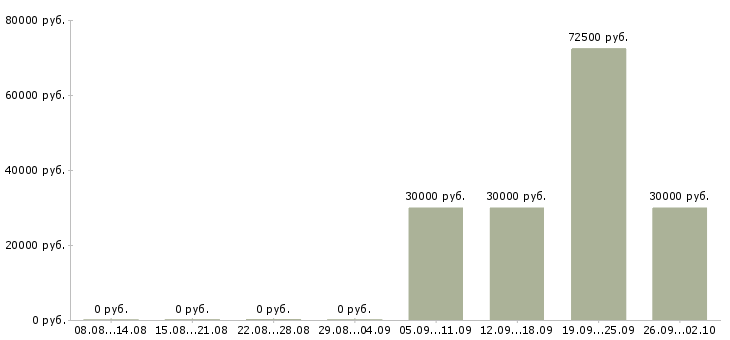 Вакансии менеджер по подбору клиентов в Уфе - Медиана зарплат менеджер по подбору клиентов в Уфе за 2 месяца
