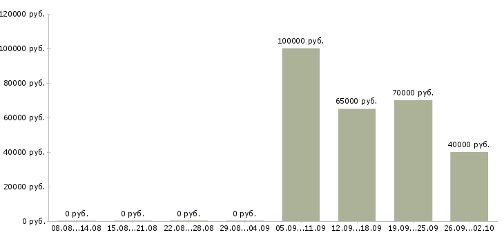 Вакансии менеджер по продажам crm в Челябинске - Медиана зарплат менеджер по продажам crm в Челябинске за 2 месяца
