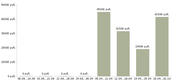 Вакансии менеджер по продажам решений в Твери - Медиана зарплат менеджер по продажам решений в Твери за 2 месяца