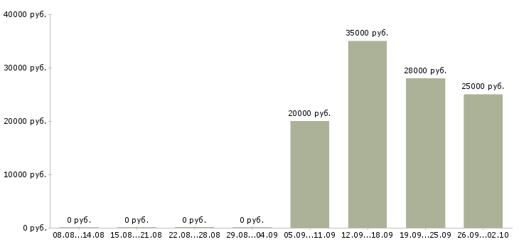 Вакансии менеджер по продаже домов в Владимире - Медиана зарплат менеджер по продаже домов в Владимире за 2 месяца