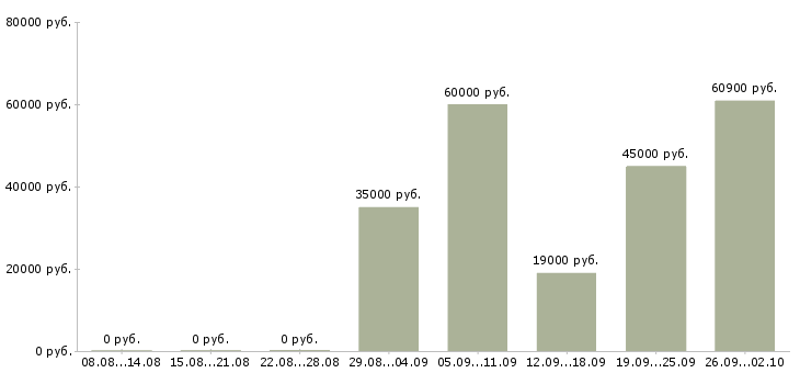 Вакансии менеджер по развитию корпоративного бизнеса в Новосибирске - Медиана зарплат менеджер по развитию корпоративного бизнеса в Новосибирске за 2 месяца