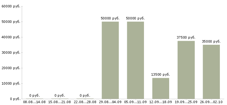 Вакансии менеджер по развитию регионов Татарстан - Медиана зарплат менеджер по развитию регионов Татарстан за 2 месяца