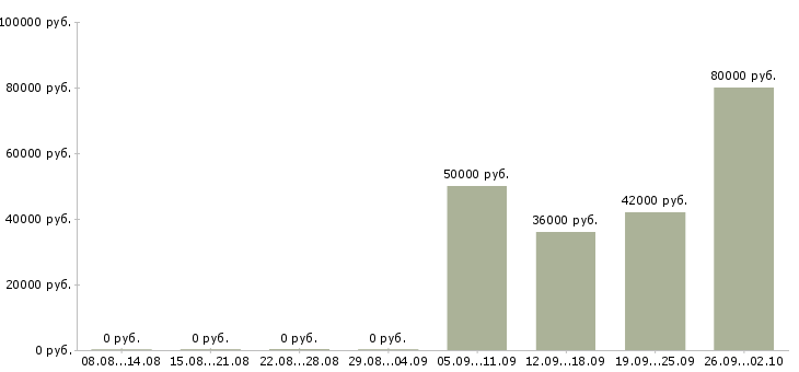 Вакансии менеджер по франчайзингу в Москве - Медиана зарплат менеджер по франчайзингу в Москве за 2 месяца