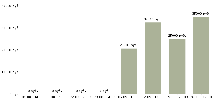 Вакансии менеджер телефонных продаж Мордовия - Медиана зарплат менеджер телефонных продаж Мордовия за 2 месяца