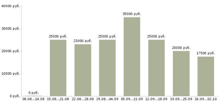 Вакансии менеджер удаленной работы Ростов-на-дону - Медиана зарплат менеджер удаленной работы Ростов-на-дону за 2 месяца