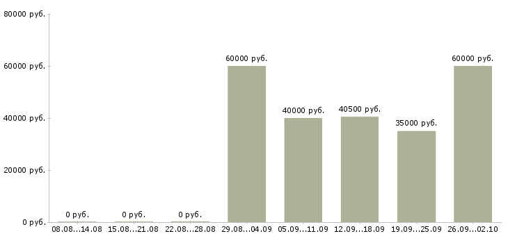 Вакансии монтажники систем вентиляции в Москве - Медиана зарплат монтажники систем вентиляции в Москве за 2 месяца