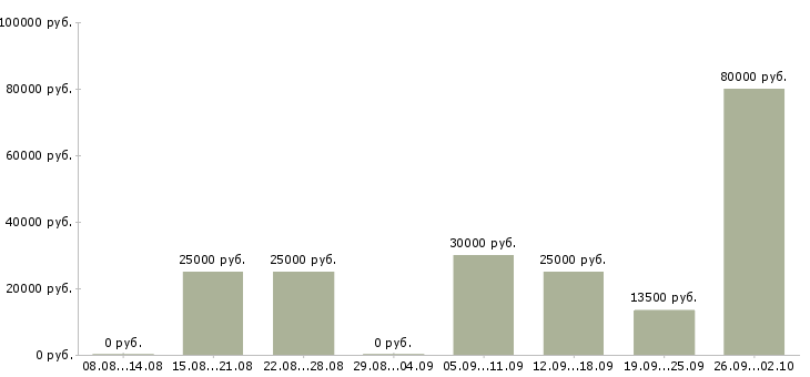 Вакансии на дому интернет менеджер в Екатеринбурге - Медиана зарплат на дому интернет менеджер в Екатеринбурге за 2 месяца