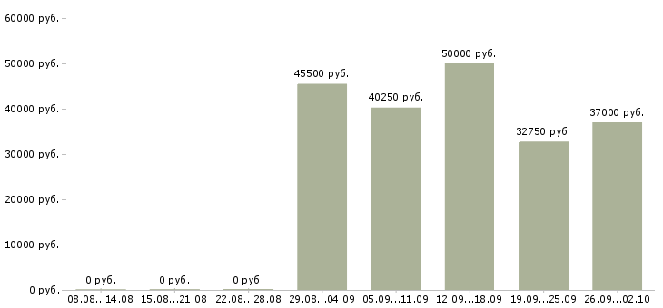 Вакансии оператор линии в производстве Санкт-петербург - Медиана зарплат оператор линии в производстве Санкт-петербург за 2 месяца