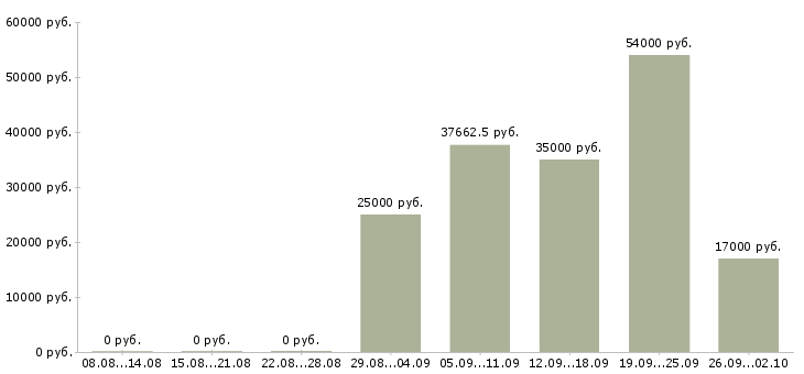 Вакансии по договору на дому в Липецке - Медиана зарплат по договору на дому в Липецке за 2 месяца