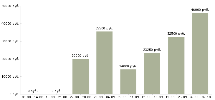 Вакансии пожарный Нижний новгород - Медиана зарплат пожарный Нижний новгород за 2 месяца