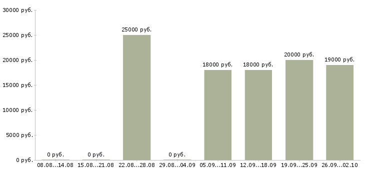Вакансии приглашаем консультанта в Иркутске - Медиана зарплат приглашаем консультанта в Иркутске за 2 месяца