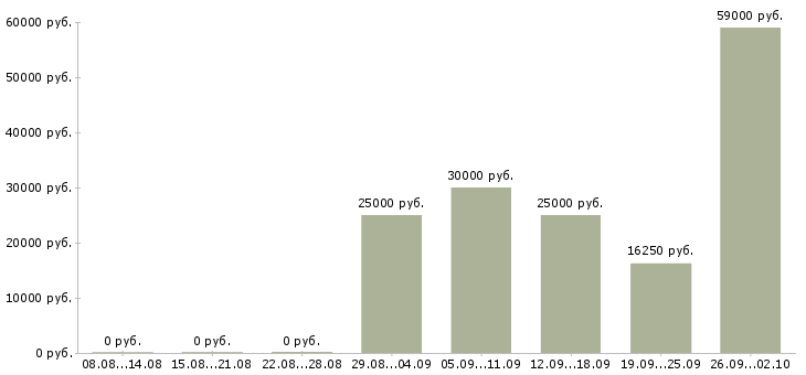 Вакансии продавец выкладки товаров в Туле - Медиана зарплат продавец выкладки товаров в Туле за 2 месяца