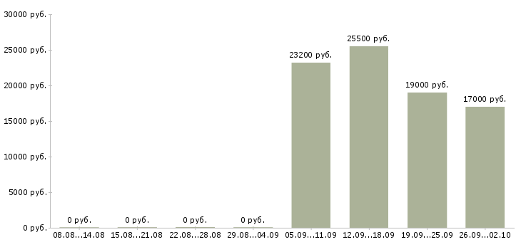 Вакансии продавец на выкладку в Архангельске - Медиана зарплат продавец на выкладку в Архангельске за 2 месяца