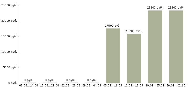 Вакансии продавец на подработку в Челябинске - Медиана зарплат продавец на подработку в Челябинске за 2 месяца