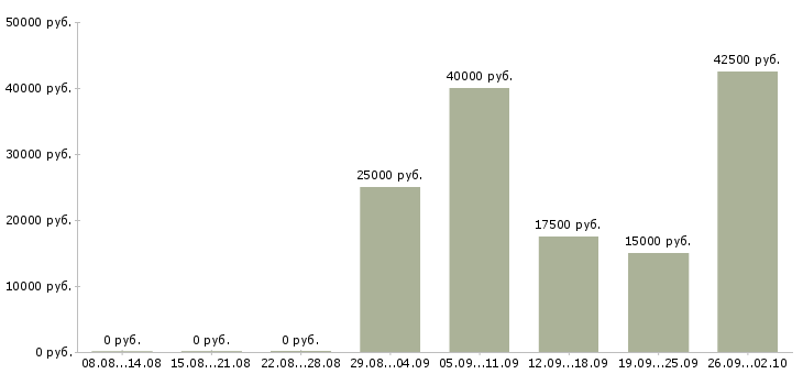 Вакансии продавец очков в Челябинске - Медиана зарплат продавец очков в Челябинске за 2 месяца