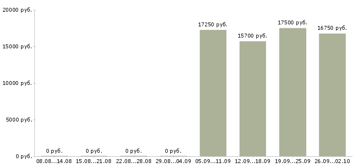 Вакансии продавец подработка в Челябинске - Медиана зарплат продавец подработка в Челябинске за 2 месяца