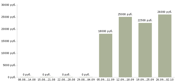 Вакансии продавец цифровой техники в Краснодаре - Медиана зарплат продавец цифровой техники в Краснодаре за 2 месяца