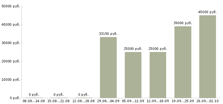 Вакансии профессиональный предприниматель Санкт-петербург - Медиана зарплат профессиональный предприниматель Санкт-петербург за 2 месяца