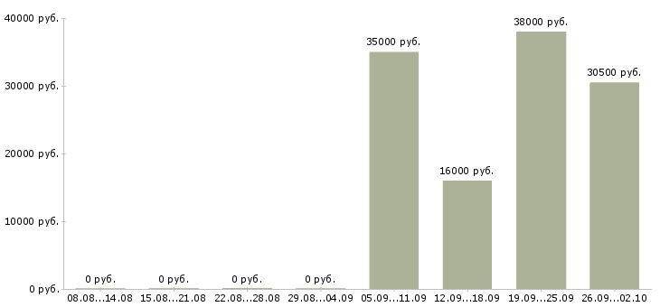 Вакансии рабочий комплектовщик в Пскове - Медиана зарплат рабочий комплектовщик в Пскове за 2 месяца