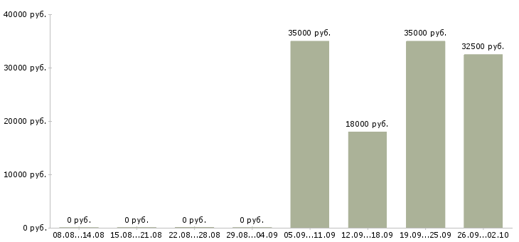 Вакансии разнорабочие Северная осетия - Медиана зарплат разнорабочие Северная осетия за 2 месяца