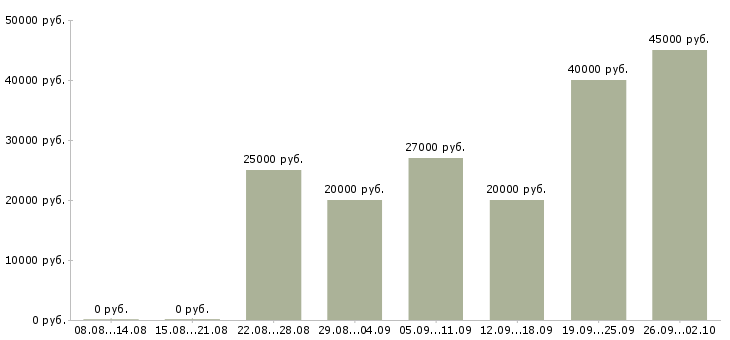 Вакансии реклама в Владивостоке - Медиана зарплат реклама в Владивостоке за 2 месяца