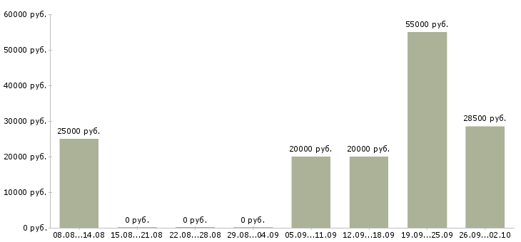 Вакансии реклама в Смоленске - Медиана зарплат реклама в Смоленске за 2 месяца