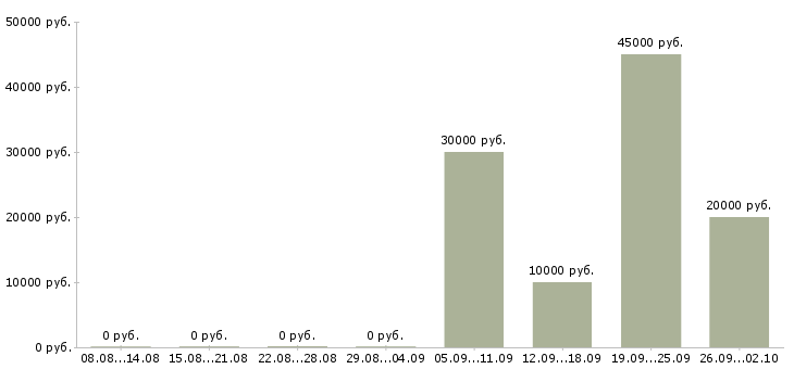 Вакансии рекламный специалист Башкортостан - Медиана зарплат рекламный специалист Башкортостан за 2 месяца