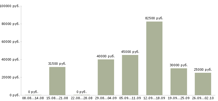 Вакансии руководитель в новый отдел в Екатеринбурге - Медиана зарплат руководитель в новый отдел в Екатеринбурге за 2 месяца