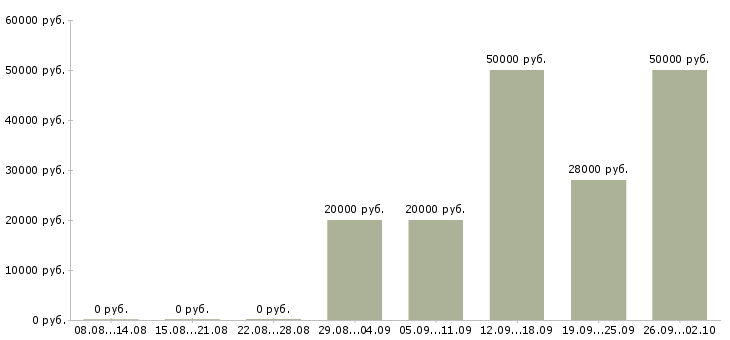 Вакансии руководитель корпоративных продаж в Уфе - Медиана зарплат руководитель корпоративных продаж в Уфе за 2 месяца