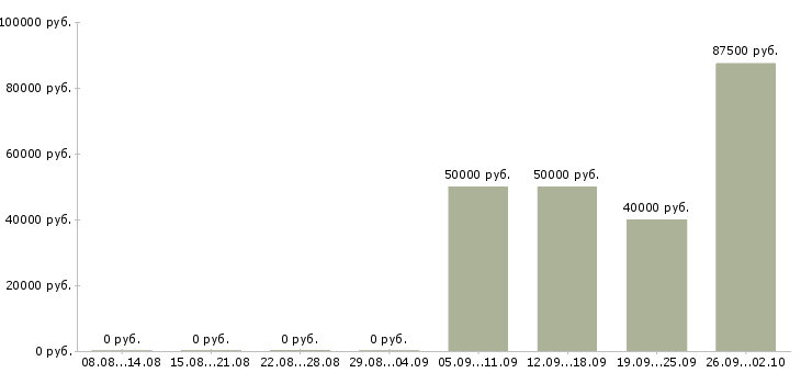 Вакансии руководитель по развитию бизнеса в Екатеринбурге - Медиана зарплат руководитель по развитию бизнеса в Екатеринбурге за 2 месяца