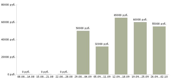 Вакансии с получением жилья в Воронеже - Медиана зарплат с получением жилья в Воронеже за 2 месяца
