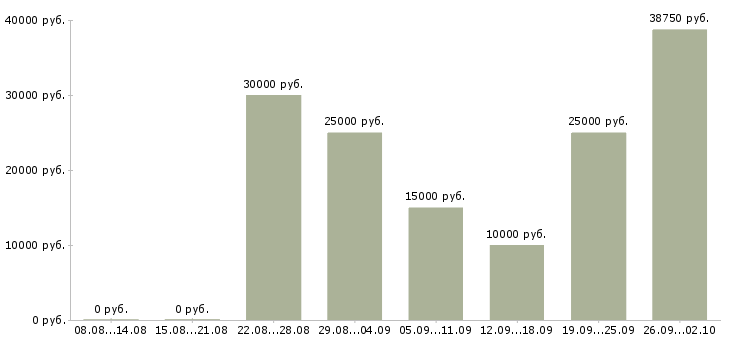 Вакансии свободный менеджер Удмуртия - Медиана зарплат свободный менеджер Удмуртия за 2 месяца