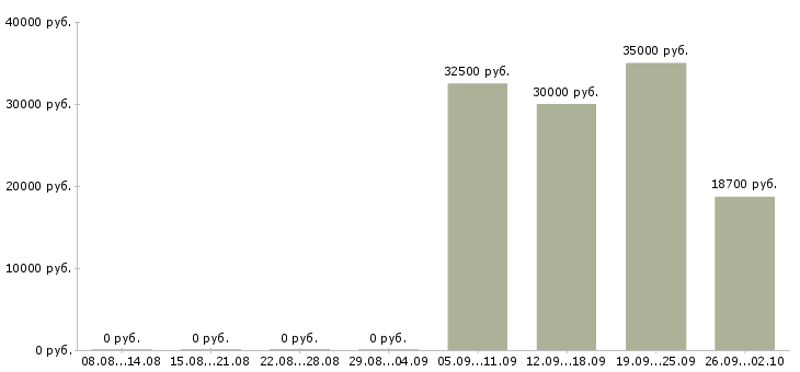 Вакансии сервис менеджер в Хабаровске - Медиана зарплат сервис менеджер в Хабаровске за 2 месяца
