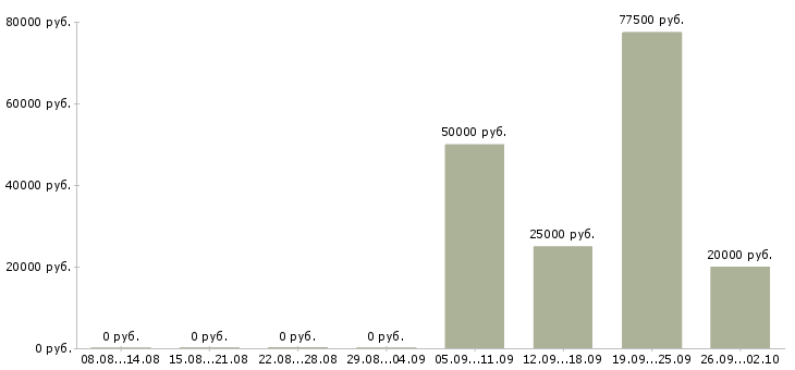 Вакансии сотрудник для работы с документами в Иркутске - Медиана зарплат сотрудник для работы с документами в Иркутске за 2 месяца