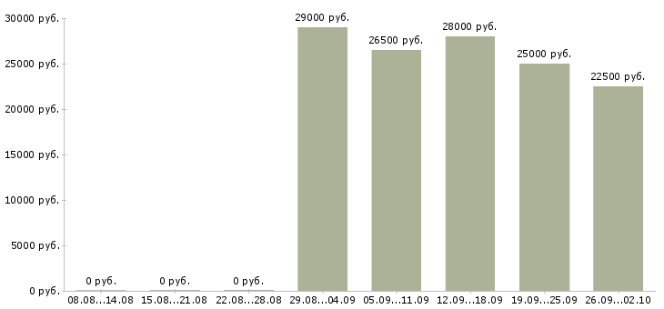 Вакансии сотрудник на документацию в офис Нижний новгород - Медиана зарплат сотрудник на документацию в офис Нижний новгород за 2 месяца