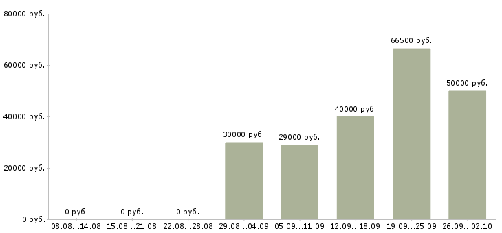 Вакансии сотрудник по проведению тренингов в Новосибирске - Медиана зарплат сотрудник по проведению тренингов в Новосибирске за 2 месяца