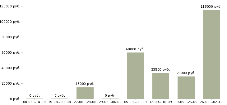 Вакансии сотрудники в интернет проект Нижний новгород - Медиана зарплат сотрудники в интернет проект Нижний новгород за 2 месяца