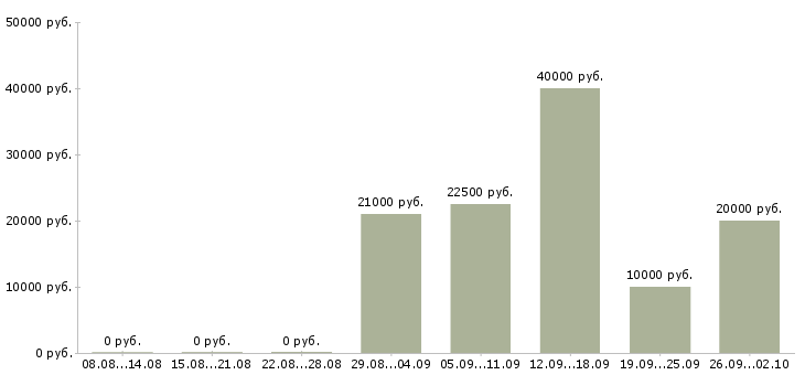 Вакансии специалист на удаленную работу в Красноярске - Медиана зарплат специалист на удаленную работу в Красноярске за 2 месяца
