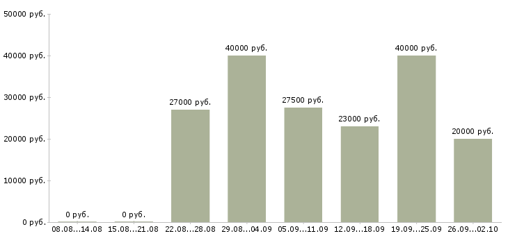 Вакансии специалист обслуживания и продаж Татарстан - Медиана зарплат специалист обслуживания и продаж Татарстан за 2 месяца