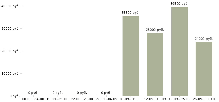 Вакансии специалист по активным продажам в Курске - Медиана зарплат специалист по активным продажам в Курске за 2 месяца