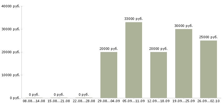 Вакансии специалист по банковским продуктам в Екатеринбурге - Медиана зарплат специалист по банковским продуктам в Екатеринбурге за 2 месяца