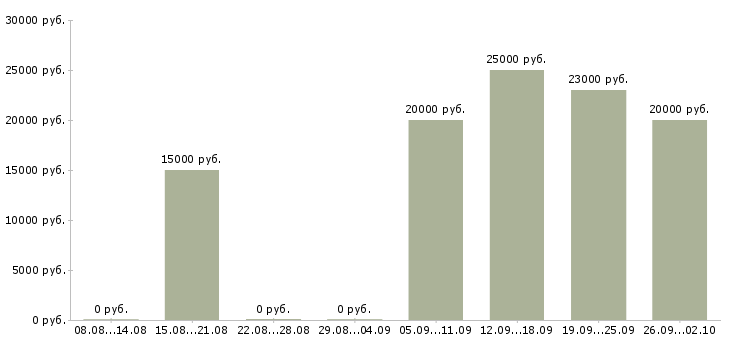 Вакансии специалист по обработке заявок в Владимире - Медиана зарплат специалист по обработке заявок в Владимире за 2 месяца
