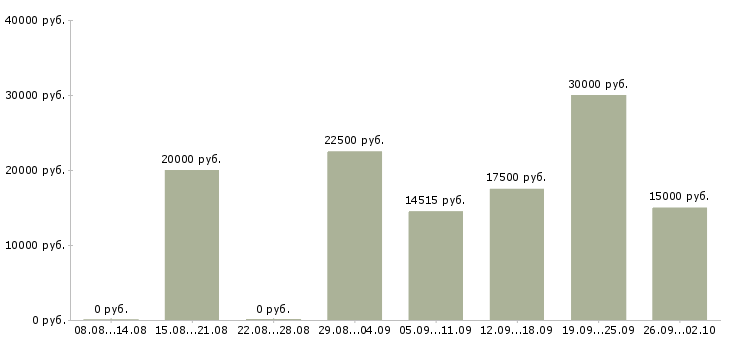 Вакансии специалист по обучению клиентов в Ижевске - Медиана зарплат специалист по обучению клиентов в Ижевске за 2 месяца
