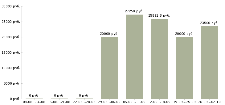 Вакансии специалист по оплатам в Владимире - Медиана зарплат специалист по оплатам в Владимире за 2 месяца