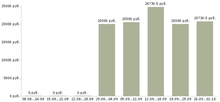 Вакансии специалист по оплатам в Ярославле - Медиана зарплат специалист по оплатам в Ярославле за 2 месяца