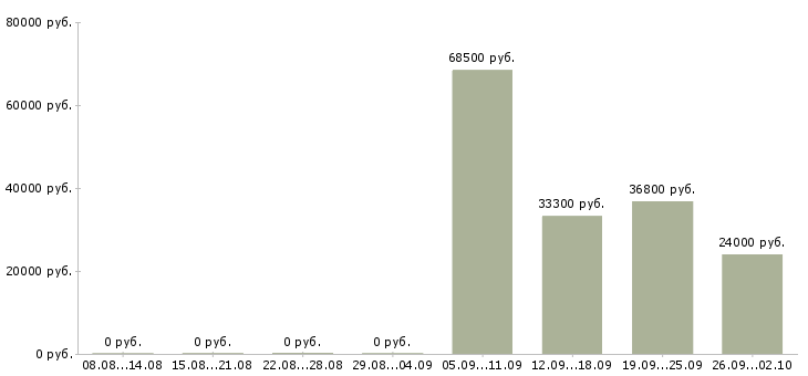 Вакансии специалист по организации обучения в Уфе - Медиана зарплат специалист по организации обучения в Уфе за 2 месяца