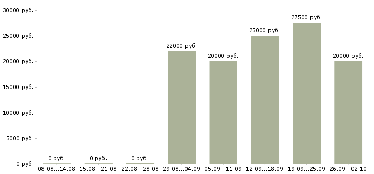 Вакансии специалист по работе с заказами Татарстан - Медиана зарплат специалист по работе с заказами Татарстан за 2 месяца
