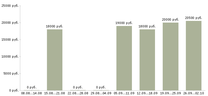 Вакансии специалист телефонных продаж в Уфе - Медиана зарплат специалист телефонных продаж в Уфе за 2 месяца